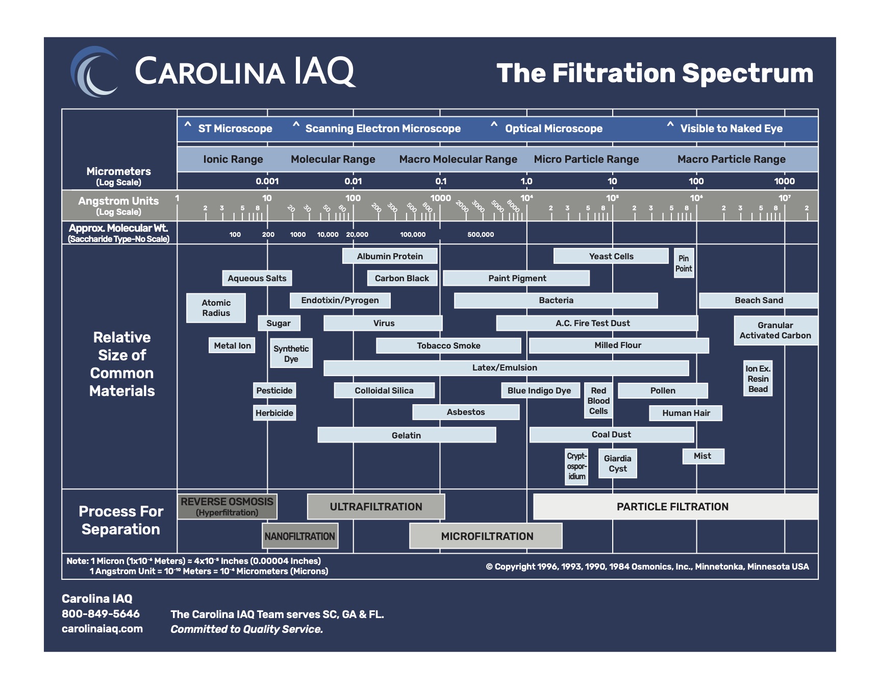 Carolina IAQ filtration spectrum graphic